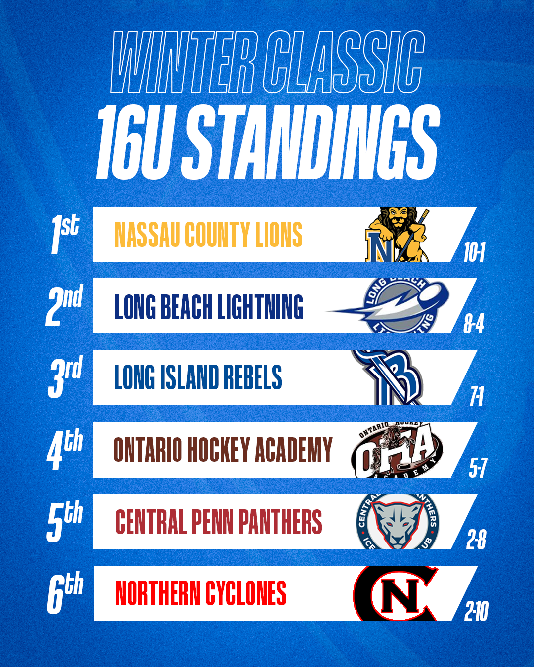 Momentum Builds as ECEL Winter Classic Closes Regular Season featured image